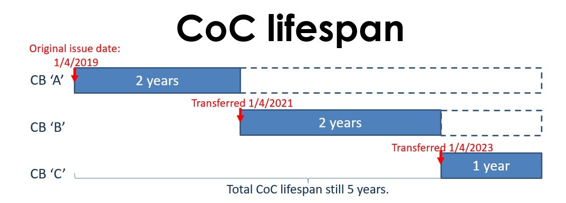 coc lifespan
