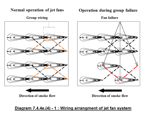 Diagram 7.4.4e.(4)-1 Wiring arrangment of jet fan system