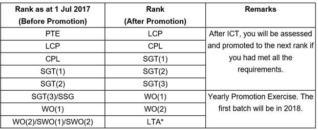 unified scheme - rank before and after promotion1