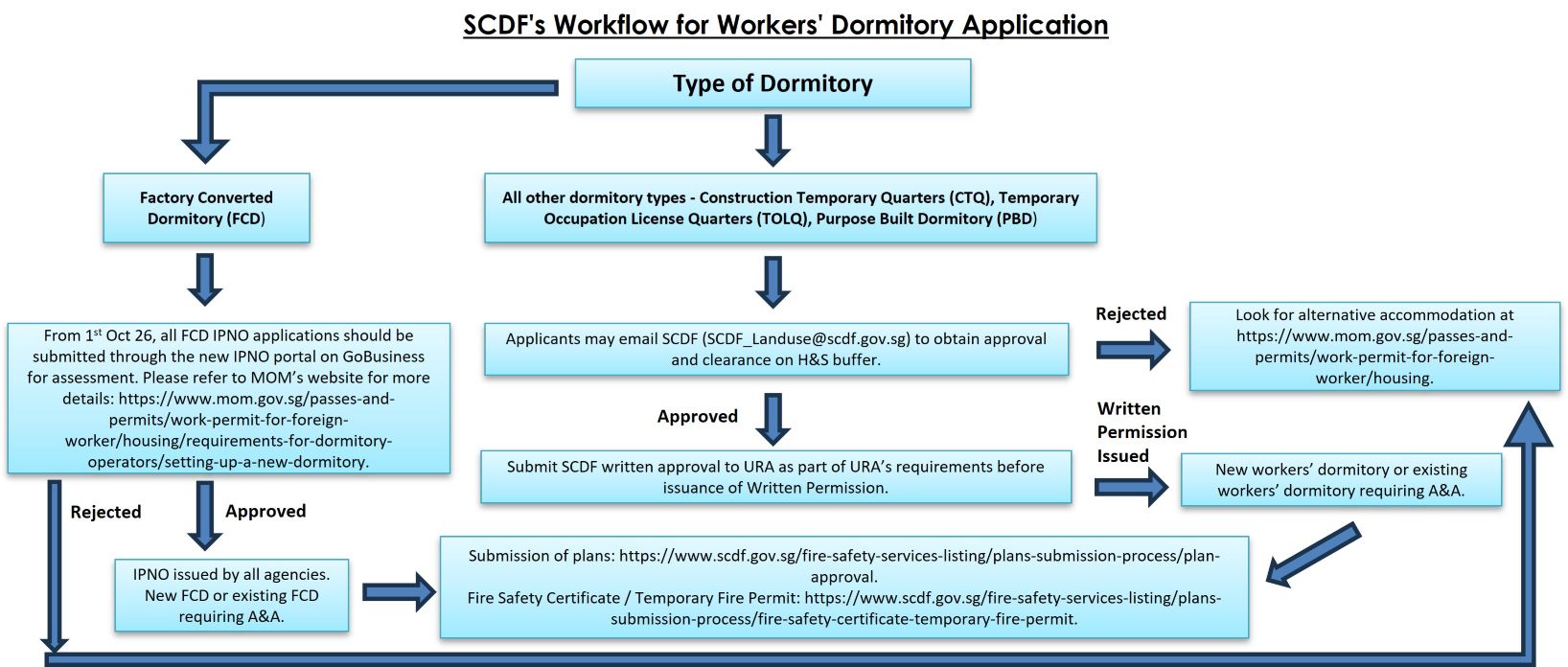 SCDF Workflow for Workers Dormitory Application SCDF's Workflow for Workers' Dormitory Application