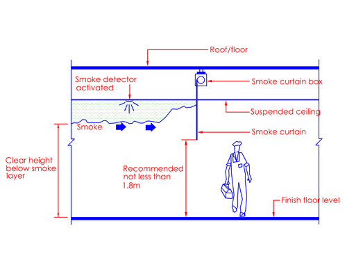 Clause 7 4 Smoke Control System Scdf