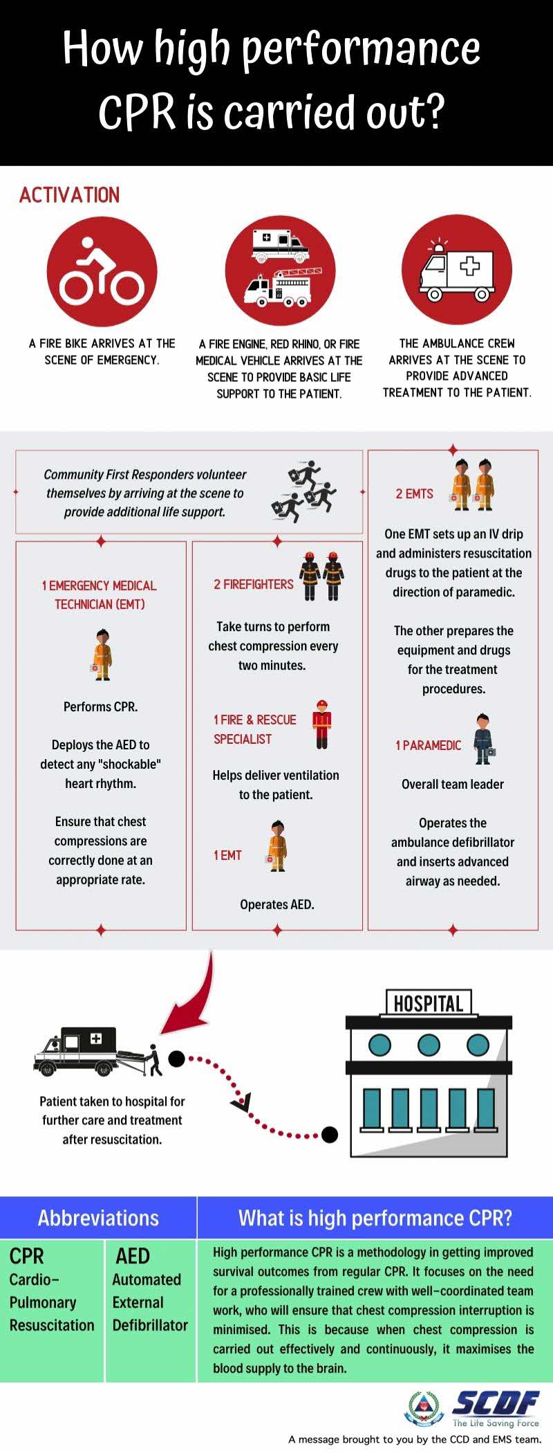 High performance CPR